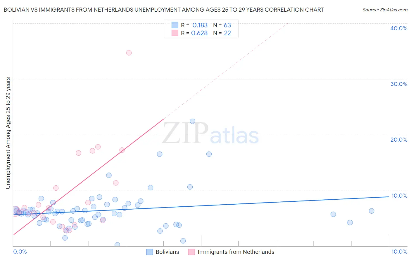 Bolivian vs Immigrants from Netherlands Unemployment Among Ages 25 to 29 years