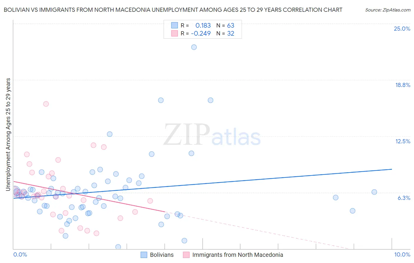 Bolivian vs Immigrants from North Macedonia Unemployment Among Ages 25 to 29 years