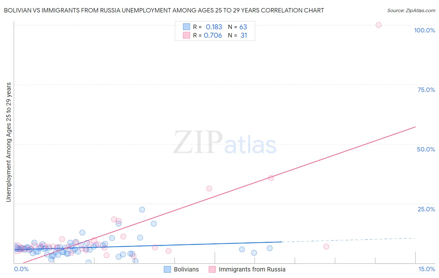 Bolivian vs Immigrants from Russia Unemployment Among Ages 25 to 29 years