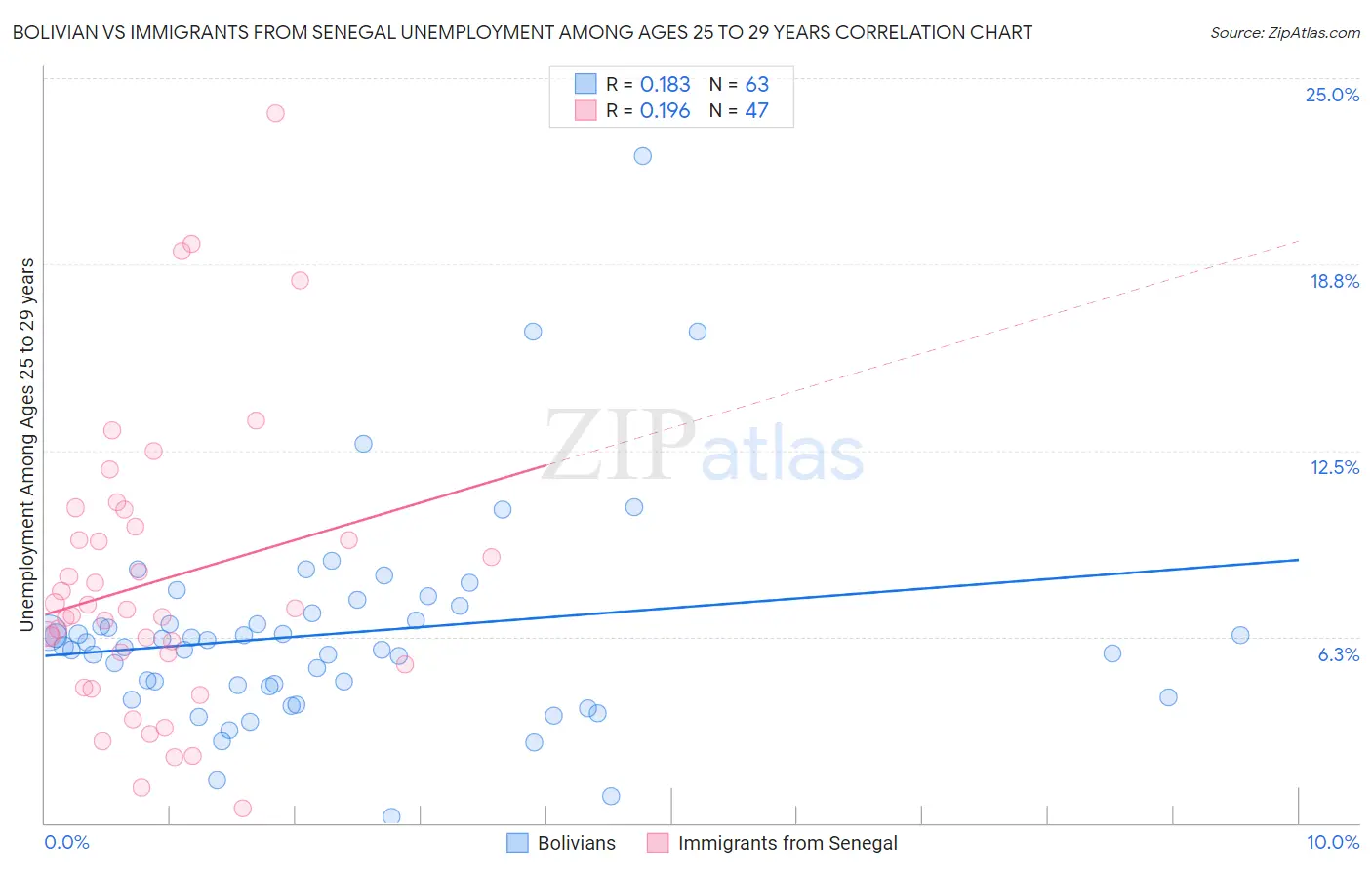 Bolivian vs Immigrants from Senegal Unemployment Among Ages 25 to 29 years