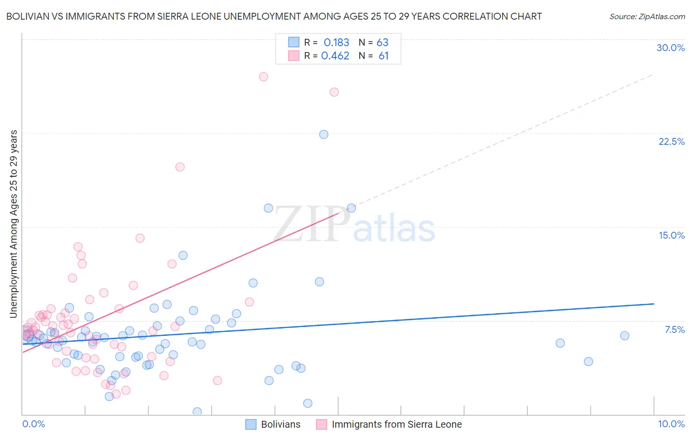 Bolivian vs Immigrants from Sierra Leone Unemployment Among Ages 25 to 29 years