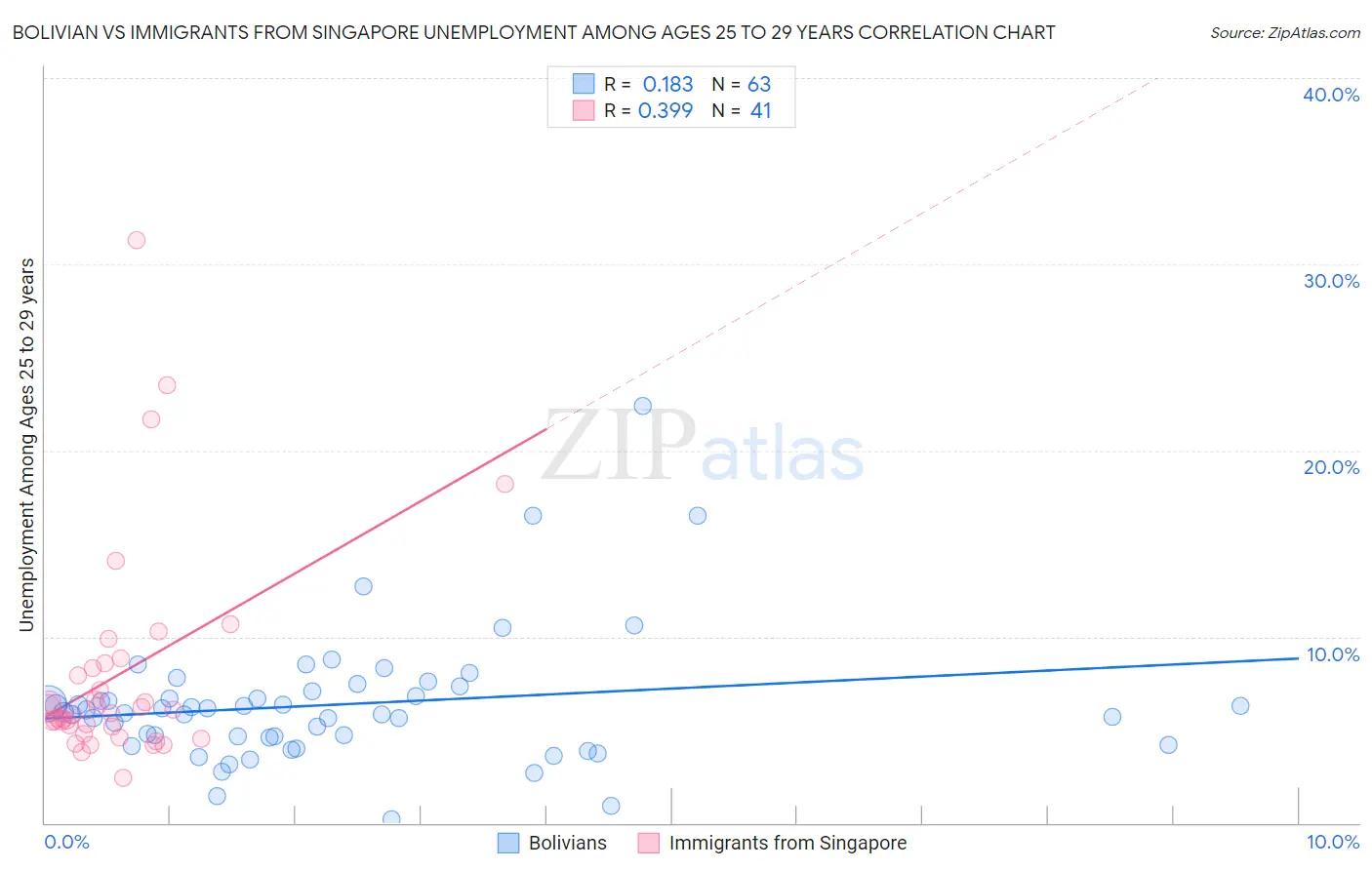 Bolivian vs Immigrants from Singapore Unemployment Among Ages 25 to 29 years