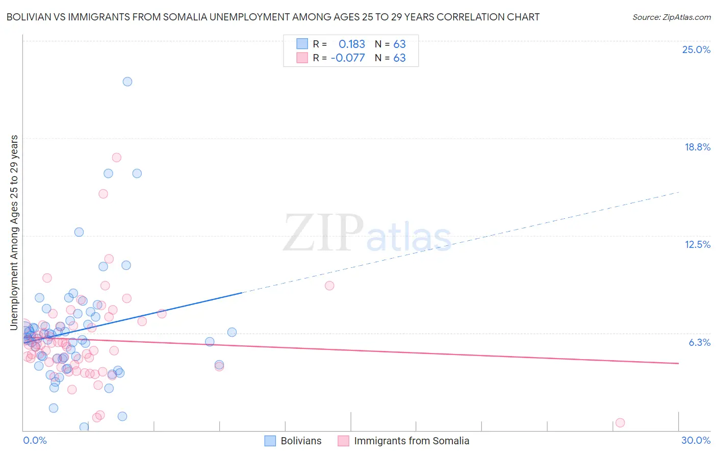 Bolivian vs Immigrants from Somalia Unemployment Among Ages 25 to 29 years