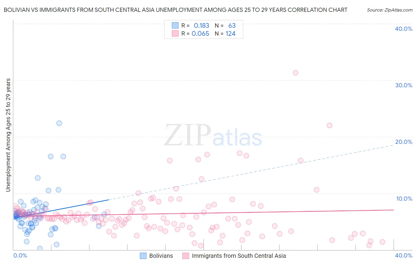 Bolivian vs Immigrants from South Central Asia Unemployment Among Ages 25 to 29 years