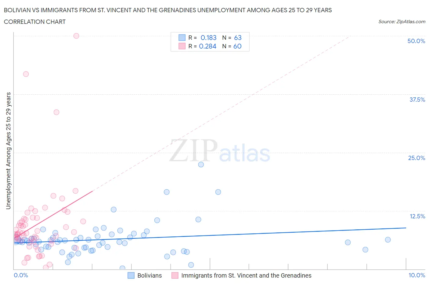 Bolivian vs Immigrants from St. Vincent and the Grenadines Unemployment Among Ages 25 to 29 years