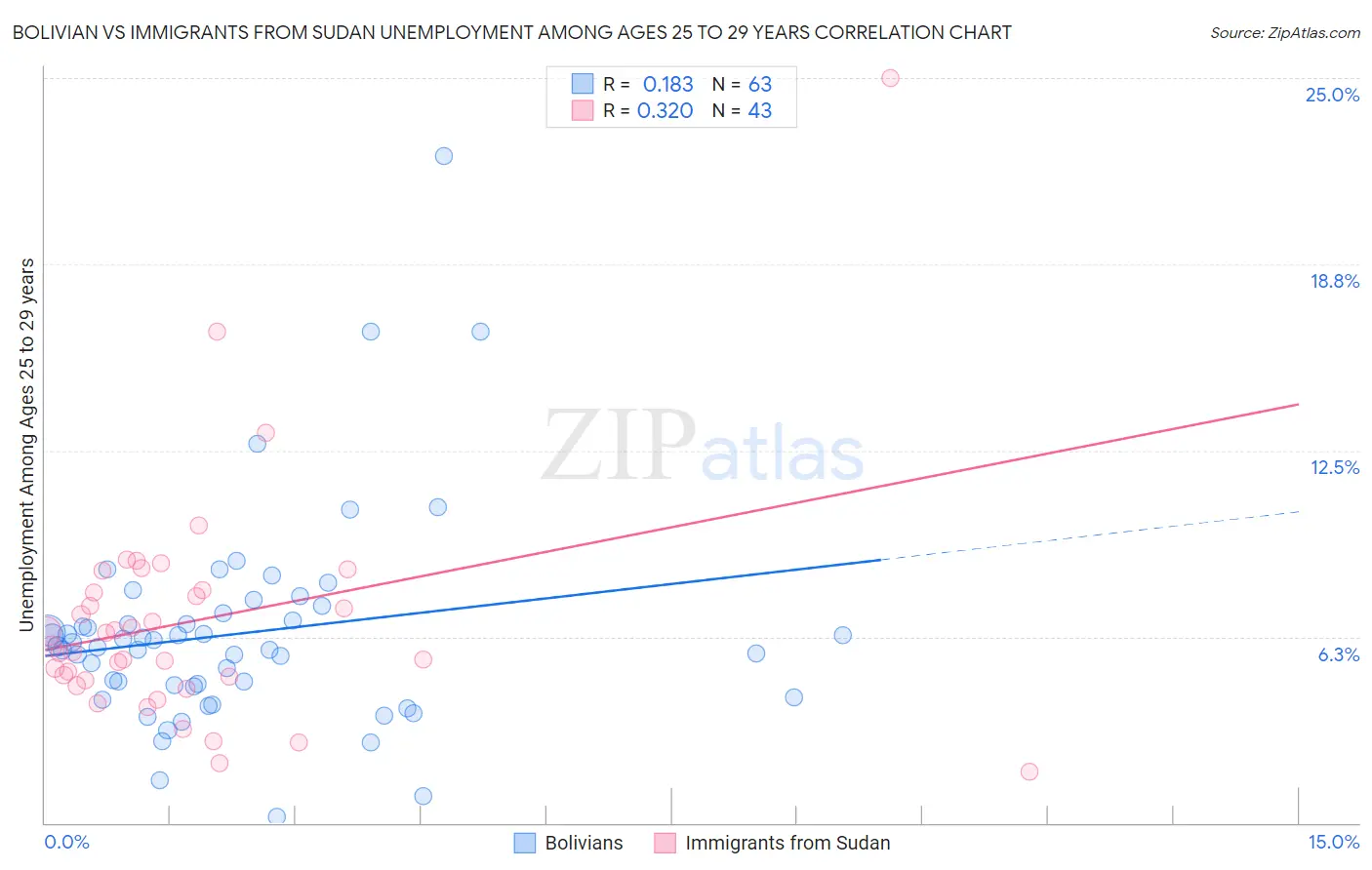 Bolivian vs Immigrants from Sudan Unemployment Among Ages 25 to 29 years