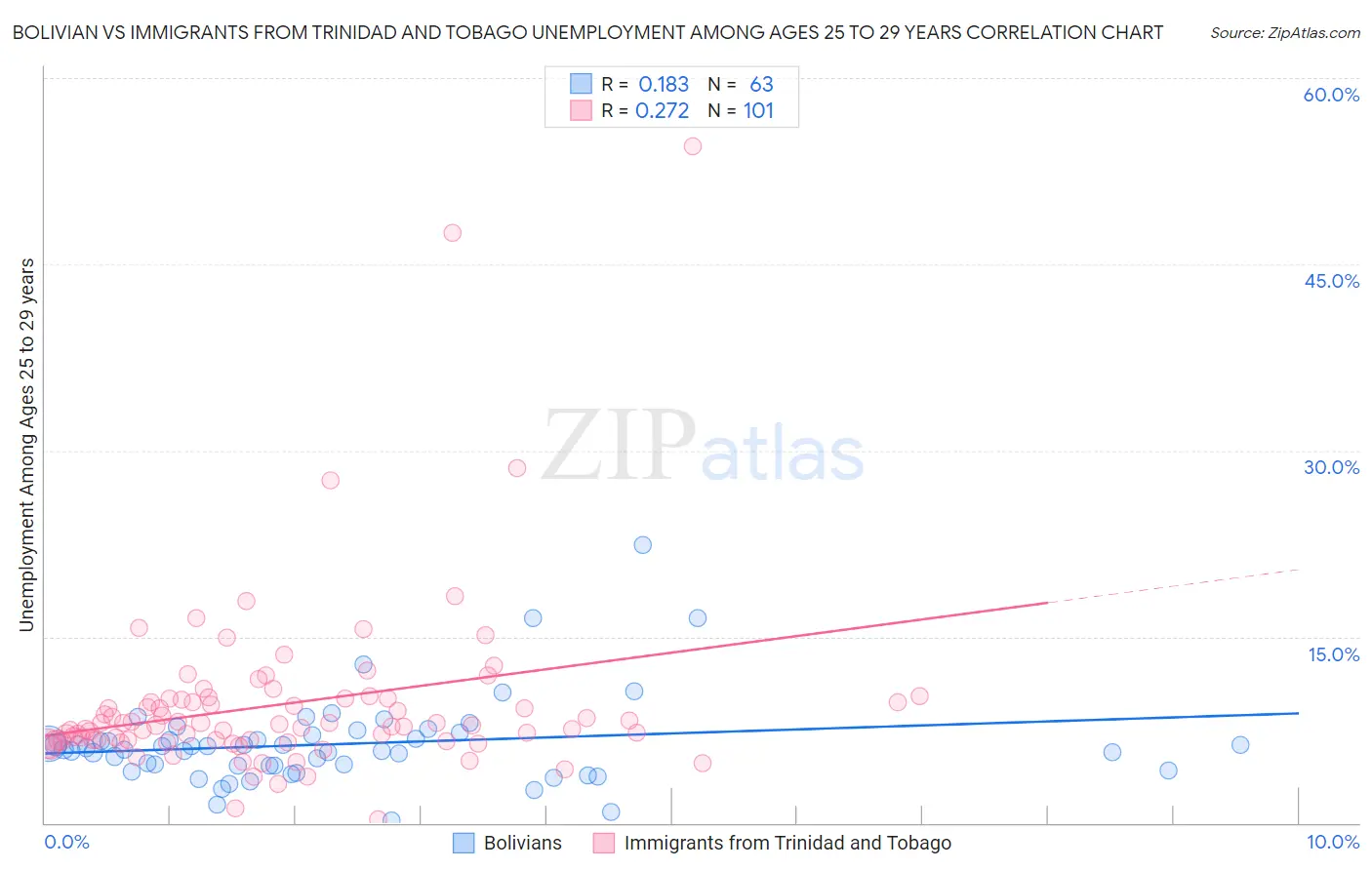 Bolivian vs Immigrants from Trinidad and Tobago Unemployment Among Ages 25 to 29 years