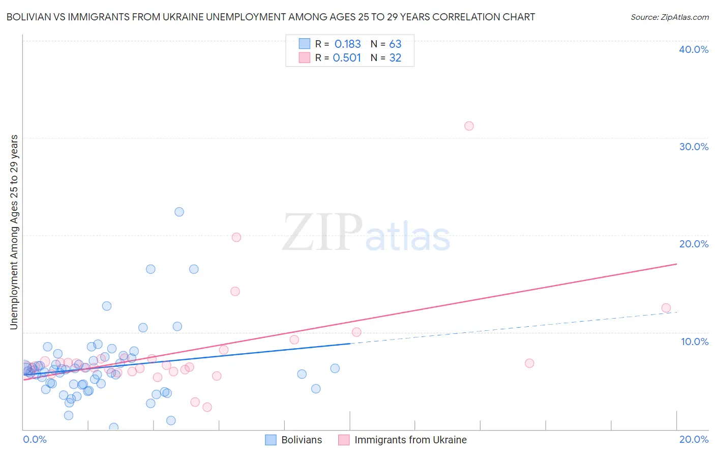 Bolivian vs Immigrants from Ukraine Unemployment Among Ages 25 to 29 years