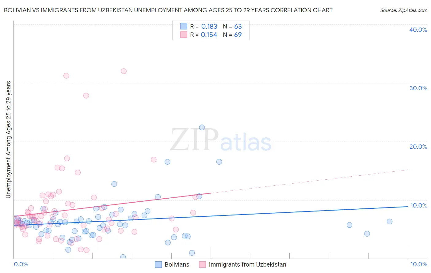 Bolivian vs Immigrants from Uzbekistan Unemployment Among Ages 25 to 29 years