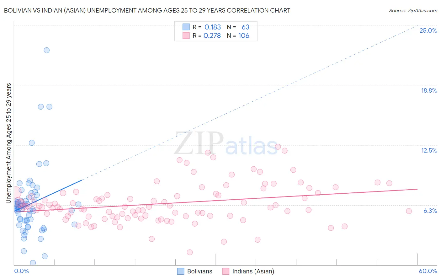 Bolivian vs Indian (Asian) Unemployment Among Ages 25 to 29 years