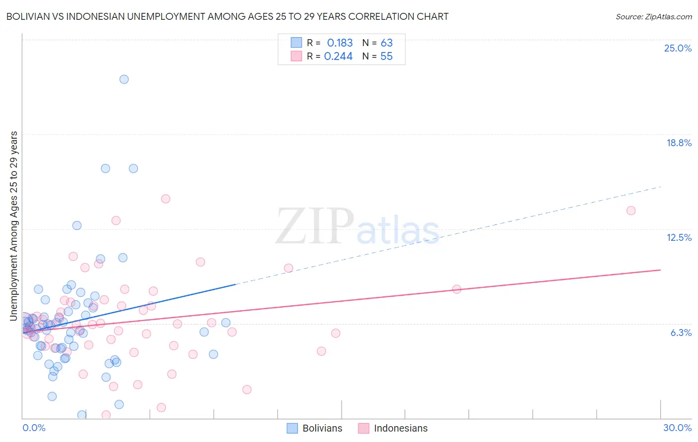 Bolivian vs Indonesian Unemployment Among Ages 25 to 29 years