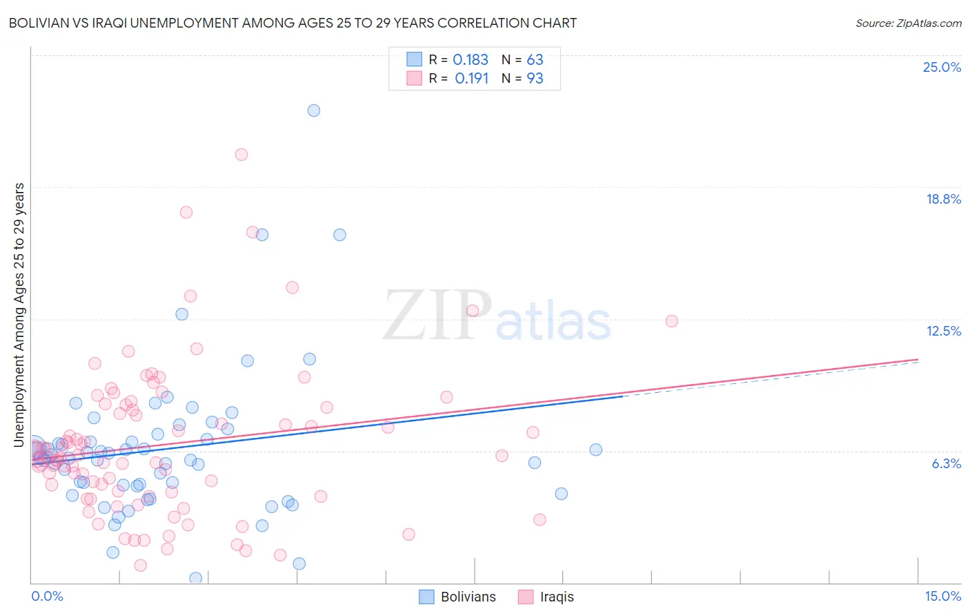 Bolivian vs Iraqi Unemployment Among Ages 25 to 29 years