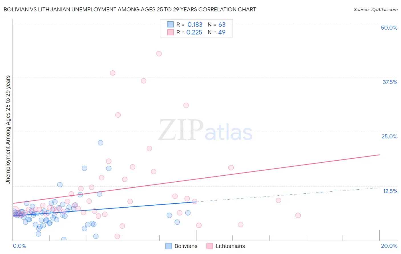 Bolivian vs Lithuanian Unemployment Among Ages 25 to 29 years