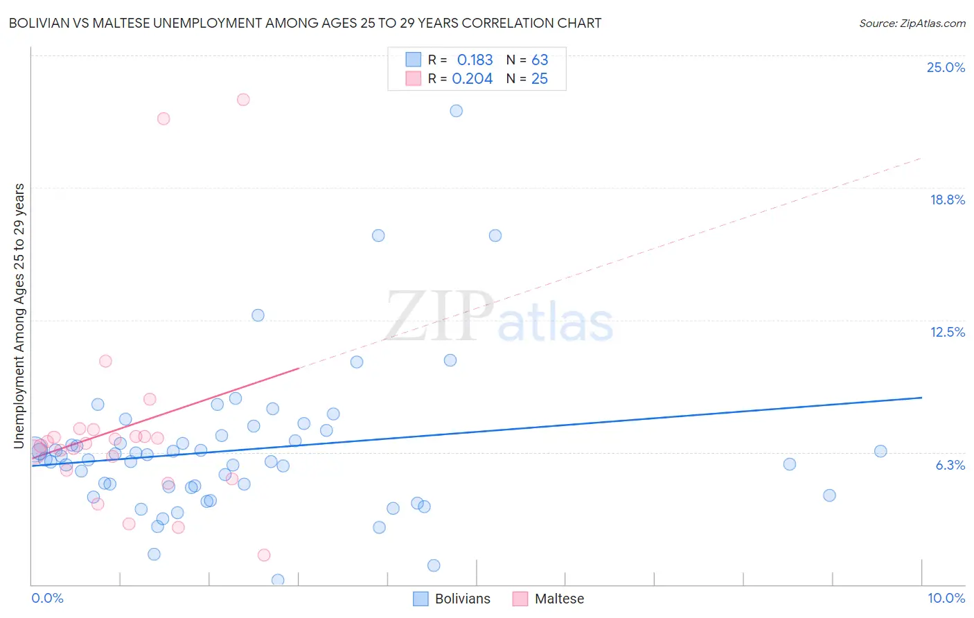 Bolivian vs Maltese Unemployment Among Ages 25 to 29 years
