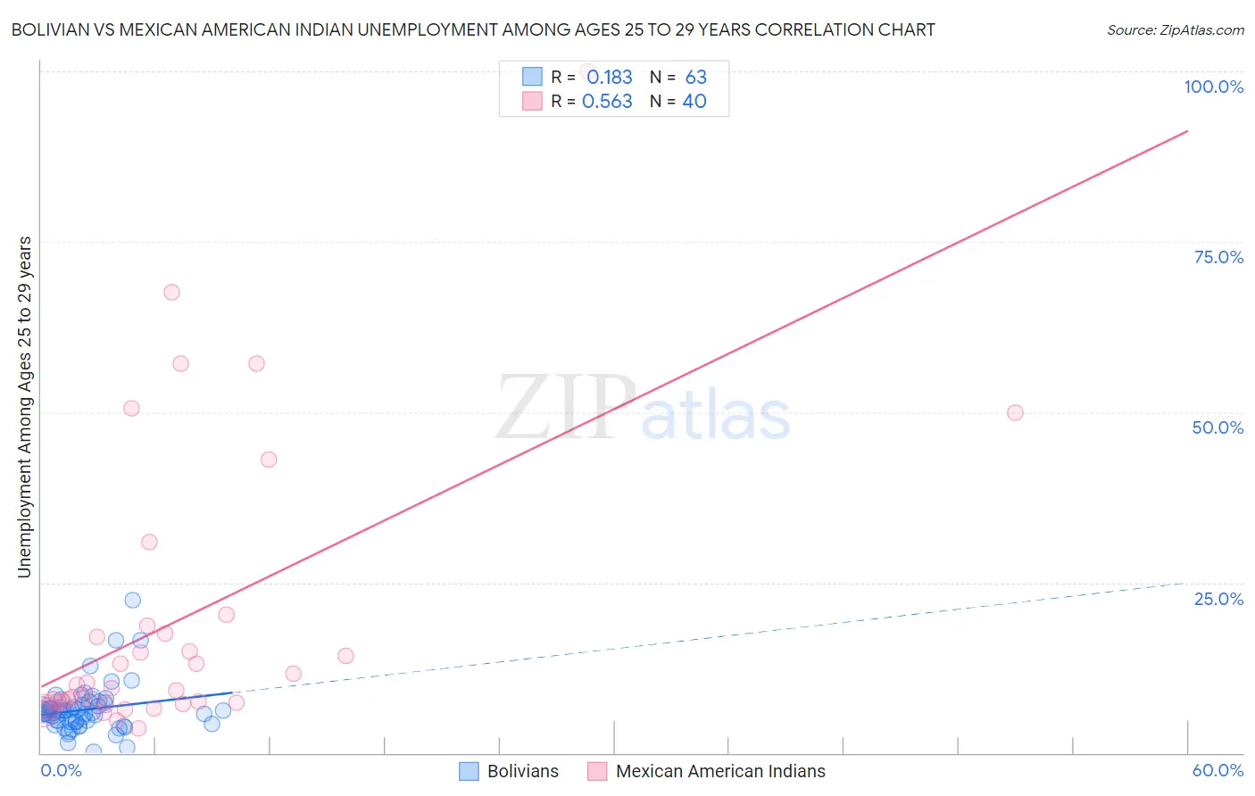 Bolivian vs Mexican American Indian Unemployment Among Ages 25 to 29 years