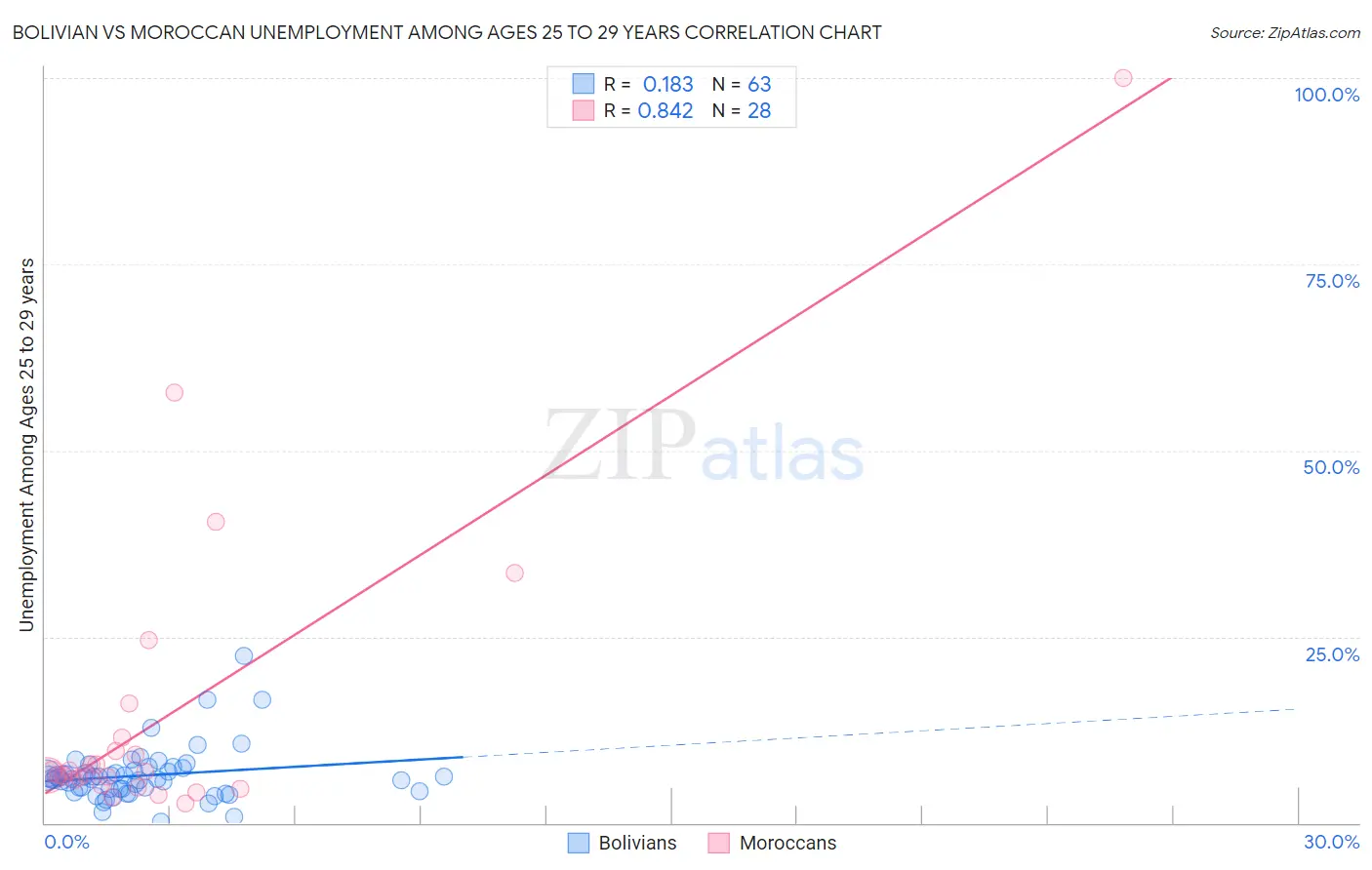 Bolivian vs Moroccan Unemployment Among Ages 25 to 29 years