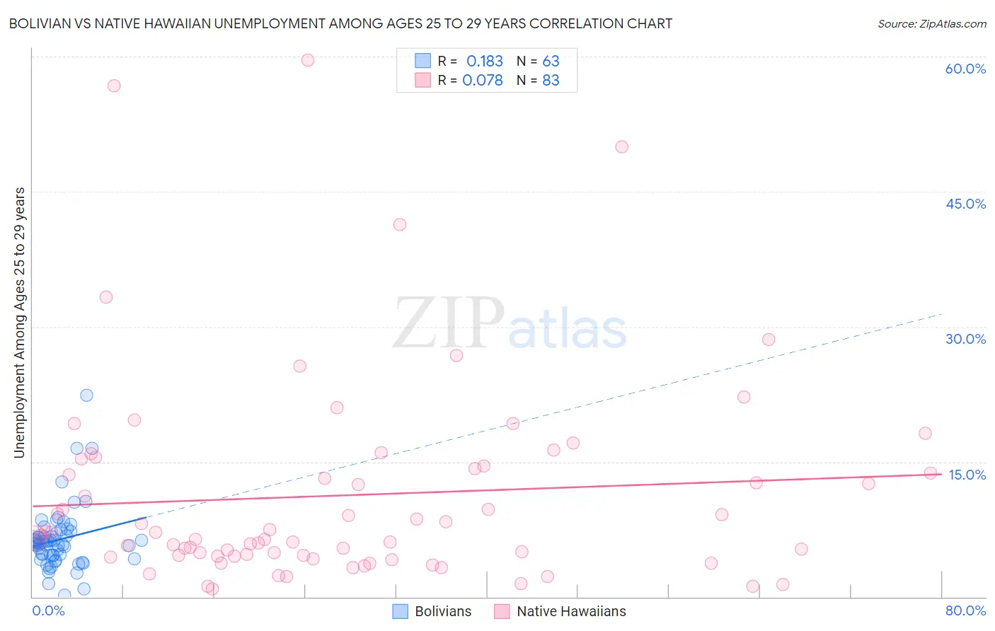 Bolivian vs Native Hawaiian Unemployment Among Ages 25 to 29 years