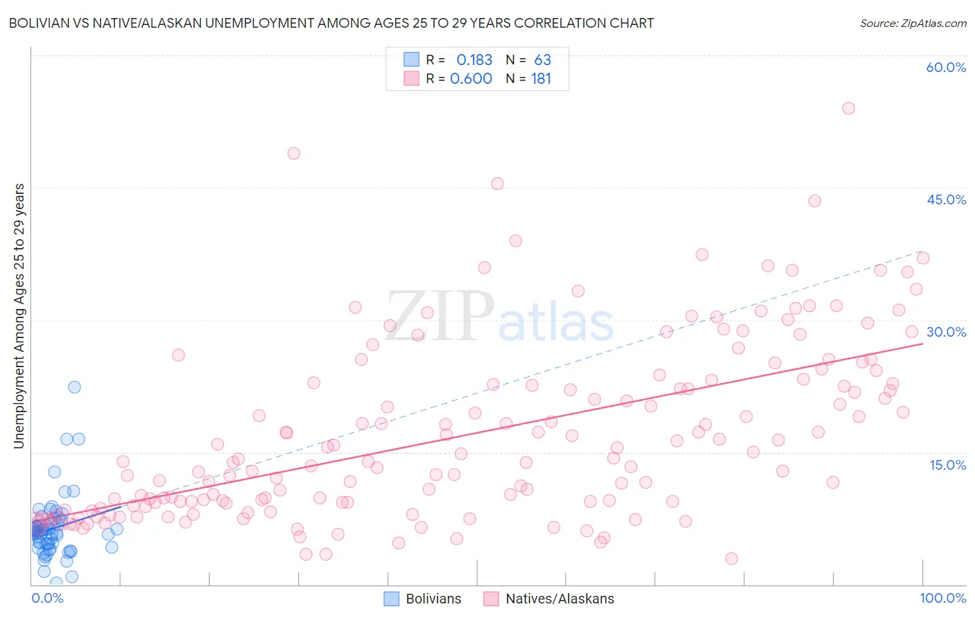 Bolivian vs Native/Alaskan Unemployment Among Ages 25 to 29 years