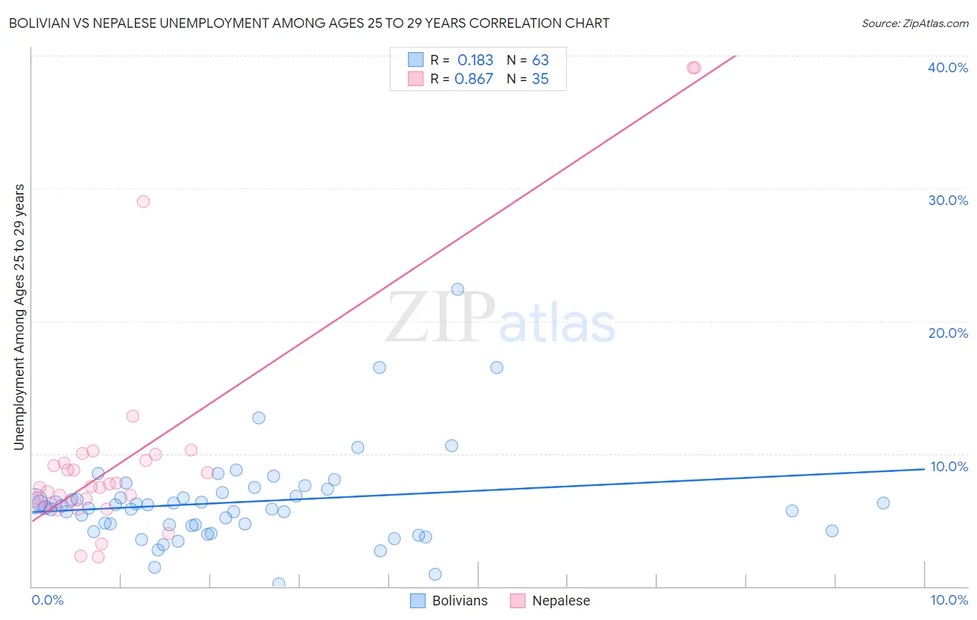 Bolivian vs Nepalese Unemployment Among Ages 25 to 29 years