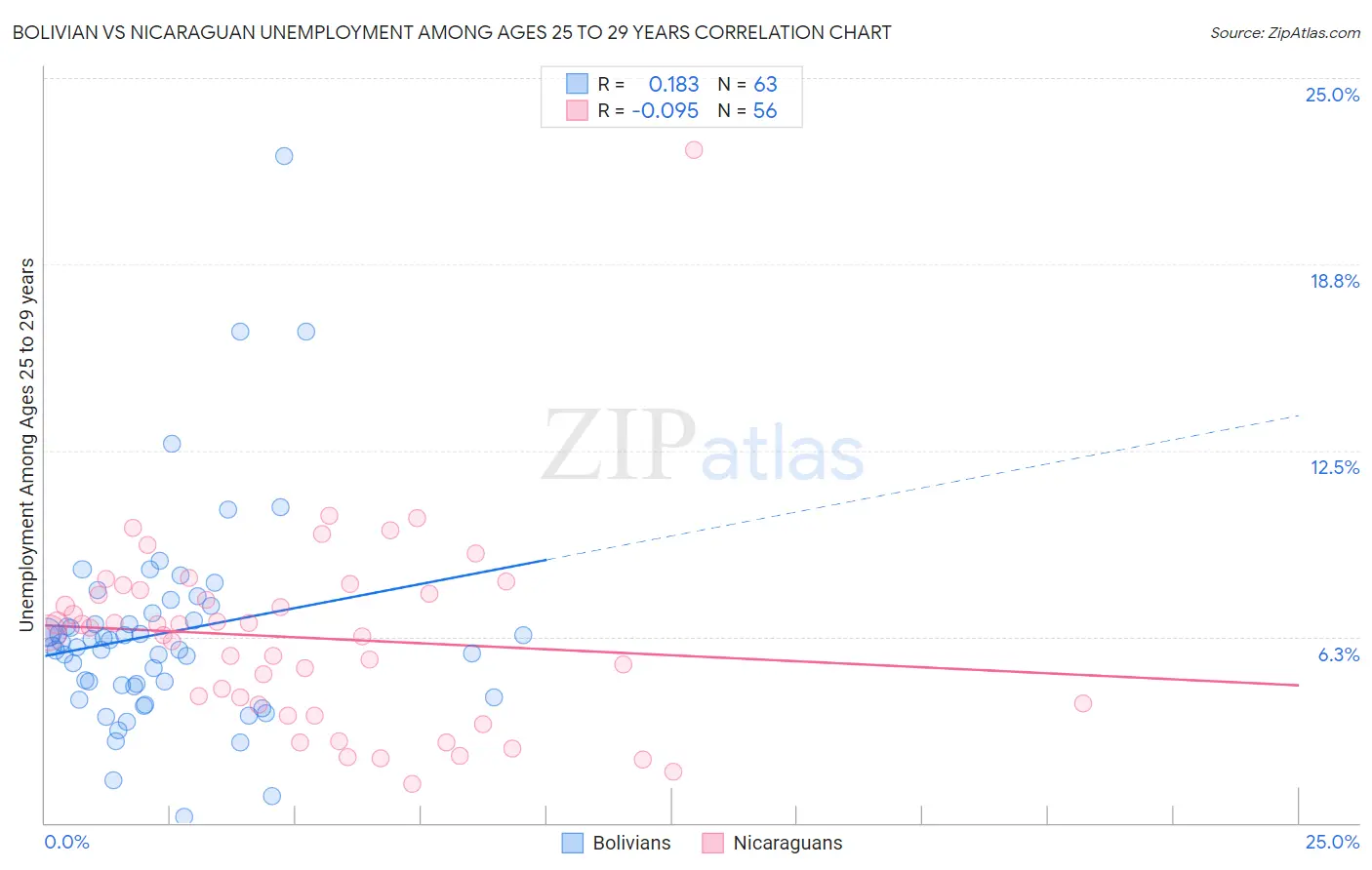 Bolivian vs Nicaraguan Unemployment Among Ages 25 to 29 years