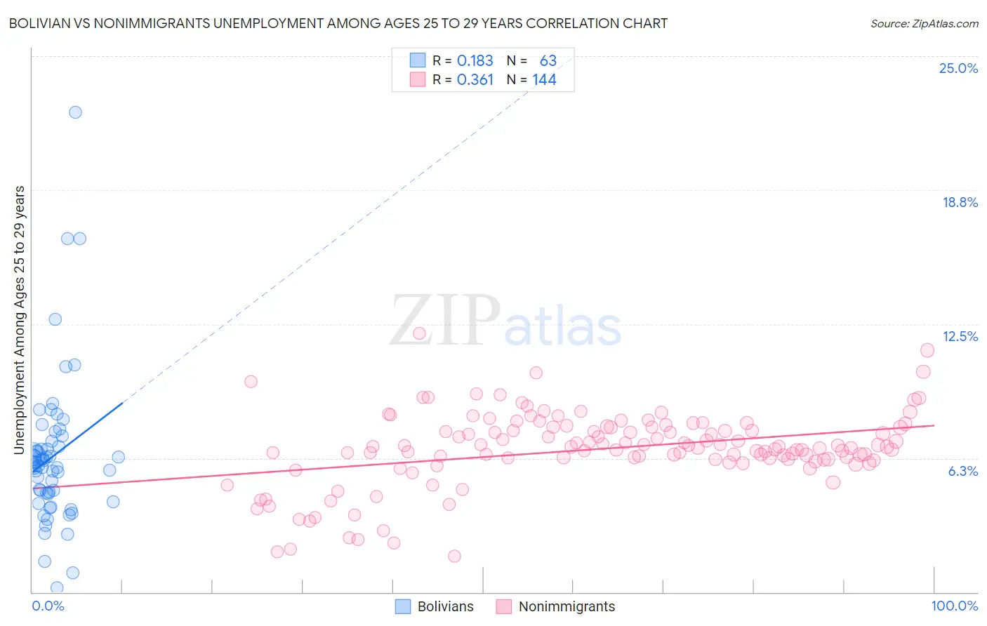 Bolivian vs Nonimmigrants Unemployment Among Ages 25 to 29 years