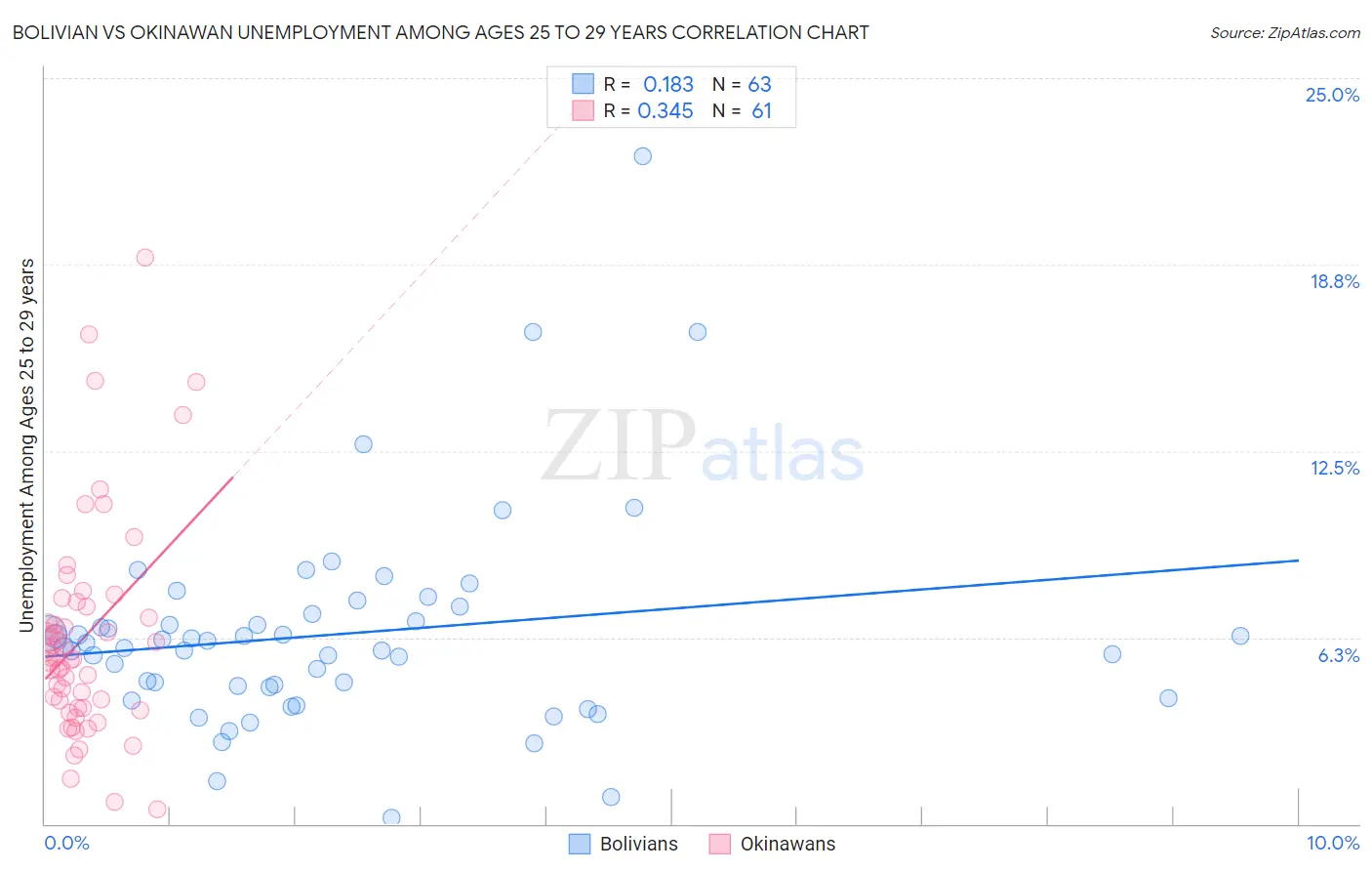 Bolivian vs Okinawan Unemployment Among Ages 25 to 29 years