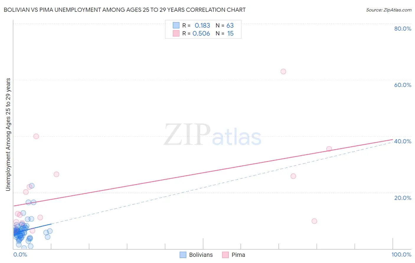 Bolivian vs Pima Unemployment Among Ages 25 to 29 years