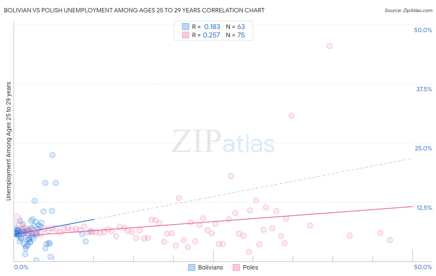 Bolivian vs Polish Unemployment Among Ages 25 to 29 years
