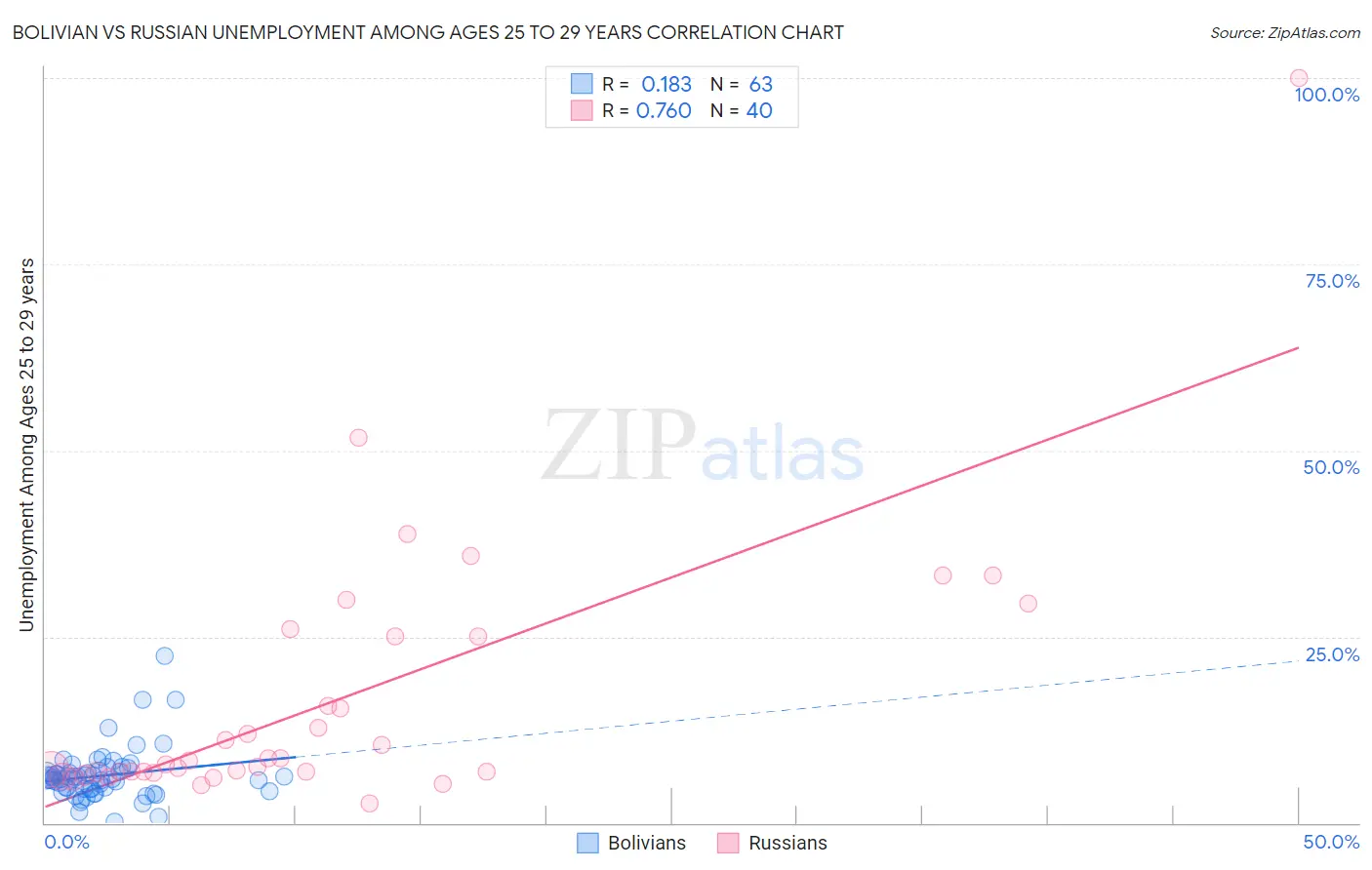 Bolivian vs Russian Unemployment Among Ages 25 to 29 years