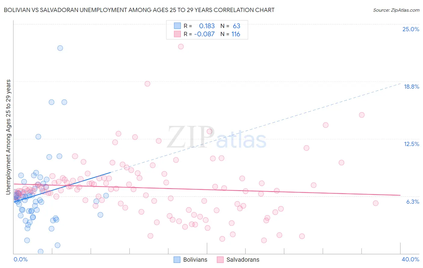 Bolivian vs Salvadoran Unemployment Among Ages 25 to 29 years