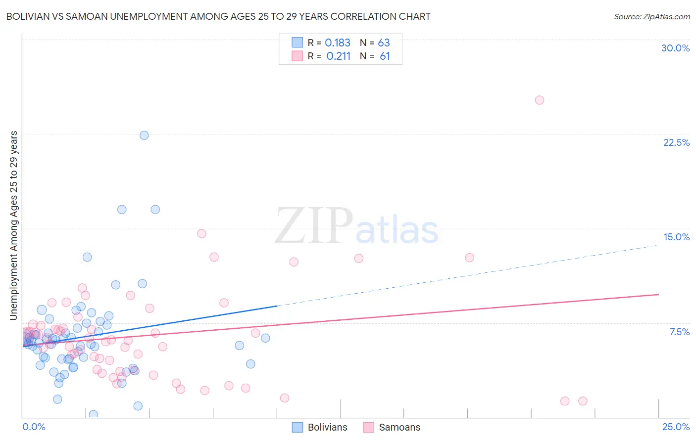 Bolivian vs Samoan Unemployment Among Ages 25 to 29 years