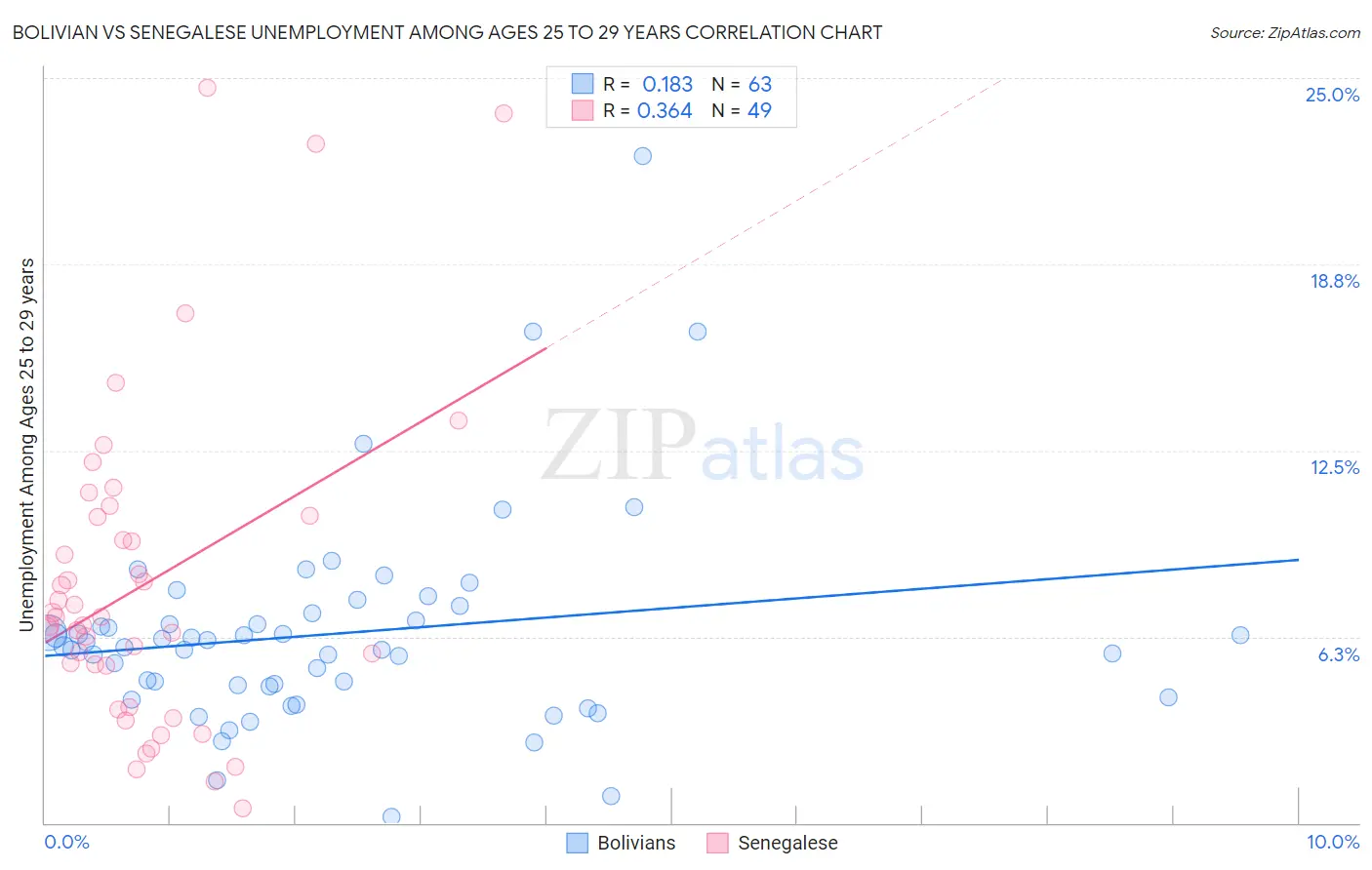Bolivian vs Senegalese Unemployment Among Ages 25 to 29 years
