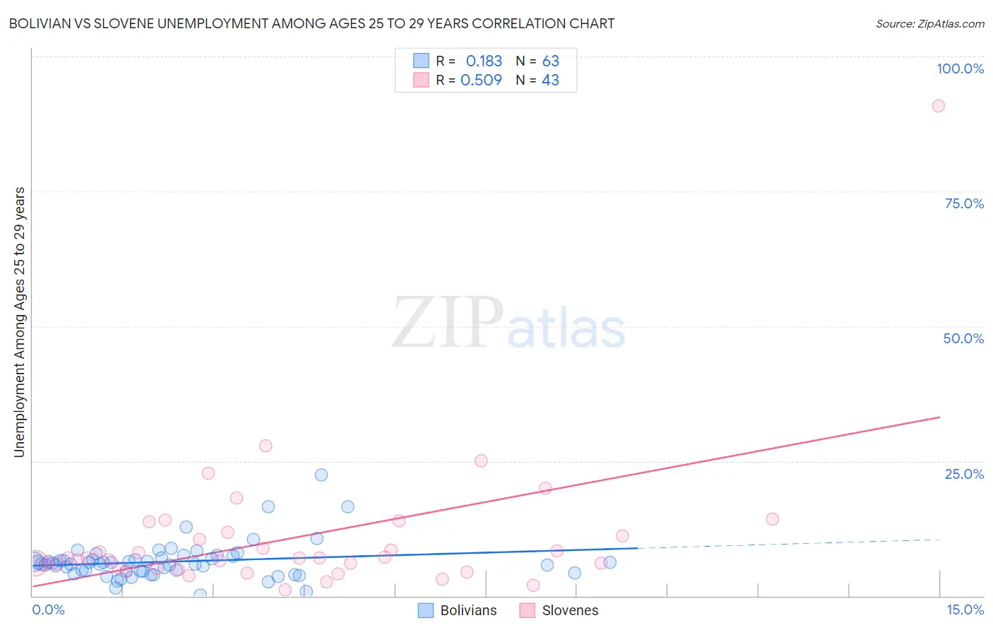 Bolivian vs Slovene Unemployment Among Ages 25 to 29 years