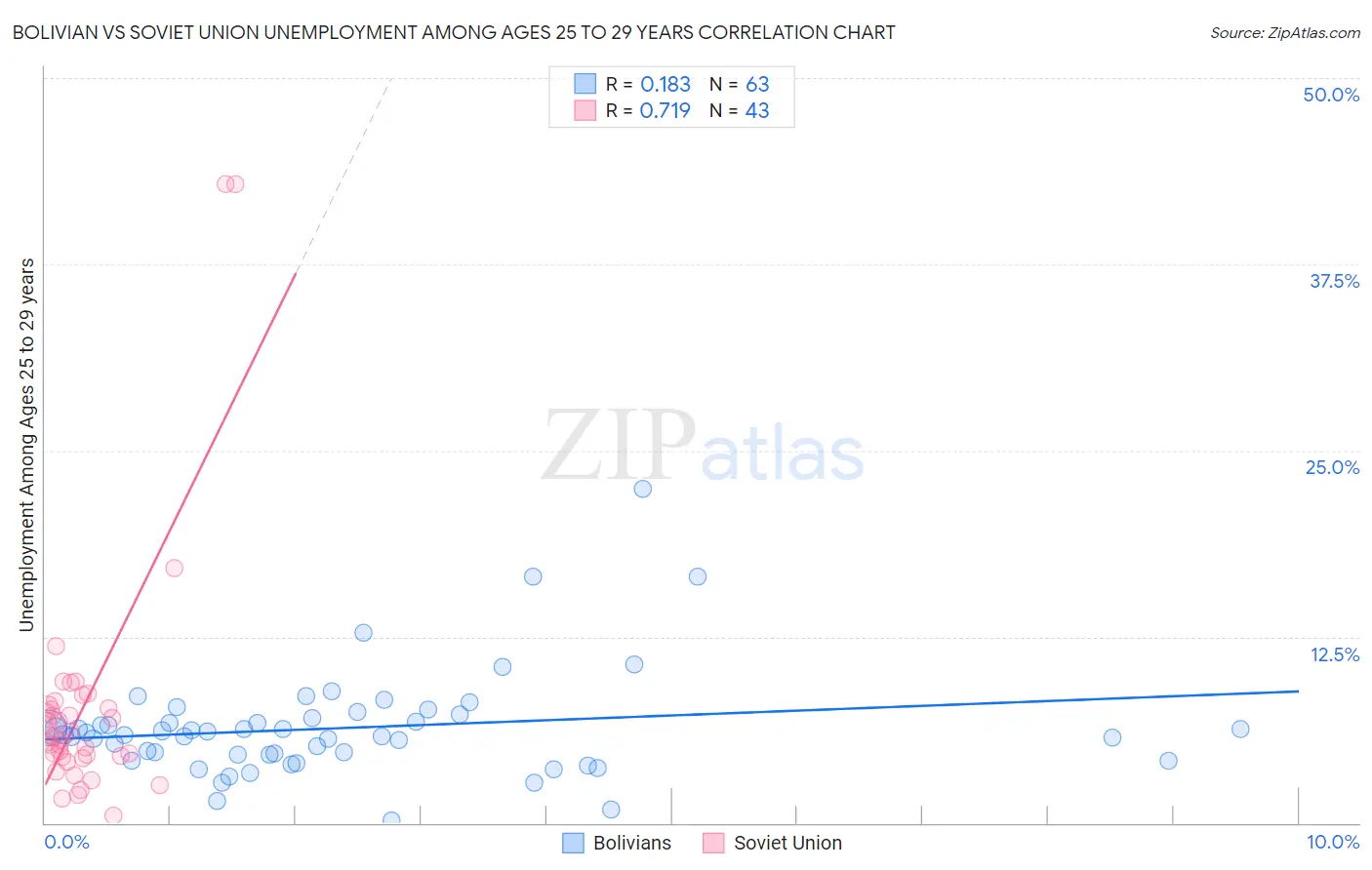 Bolivian vs Soviet Union Unemployment Among Ages 25 to 29 years