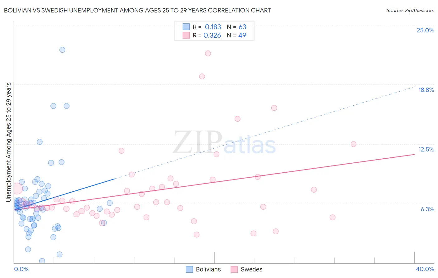 Bolivian vs Swedish Unemployment Among Ages 25 to 29 years
