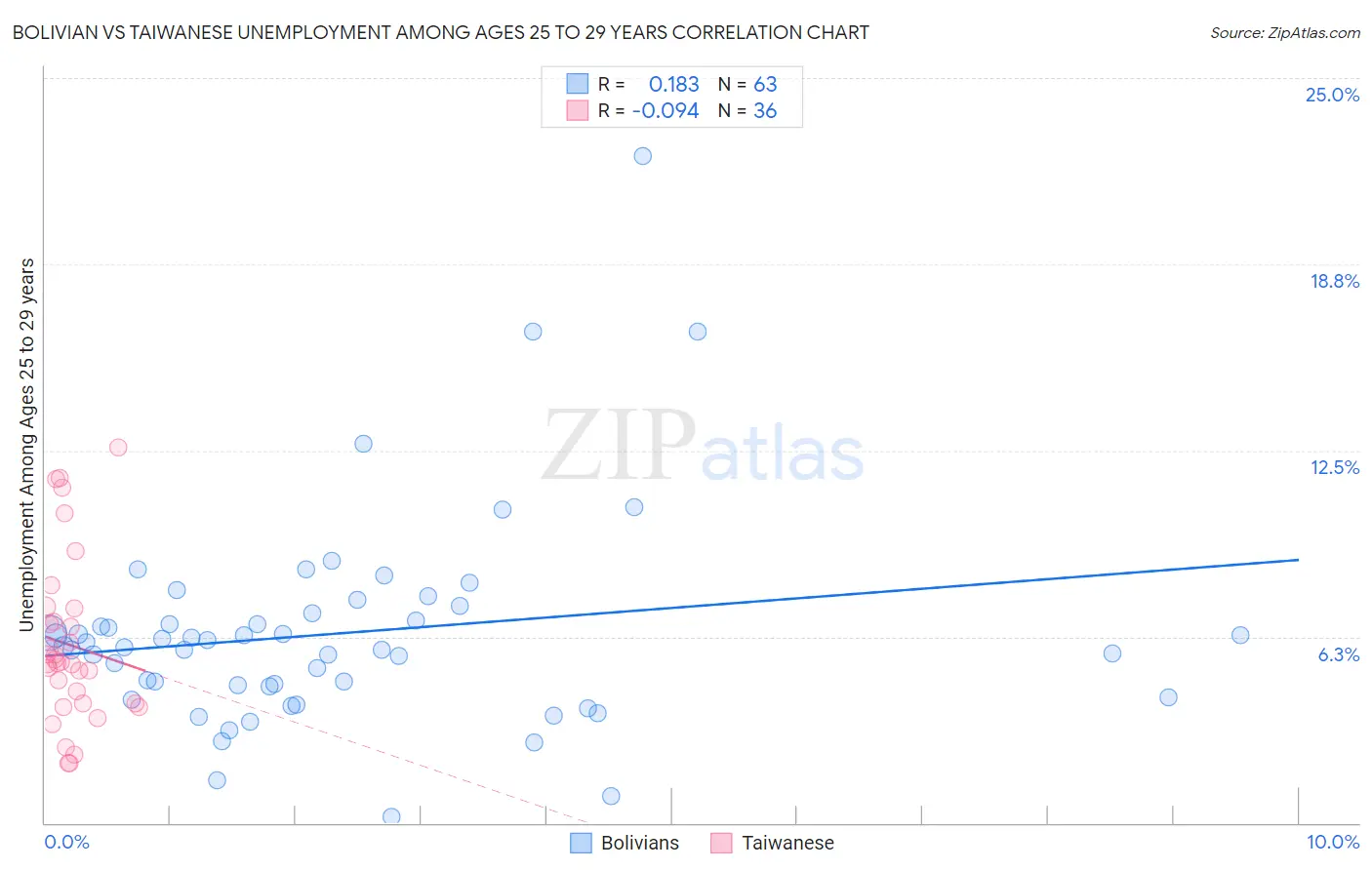 Bolivian vs Taiwanese Unemployment Among Ages 25 to 29 years