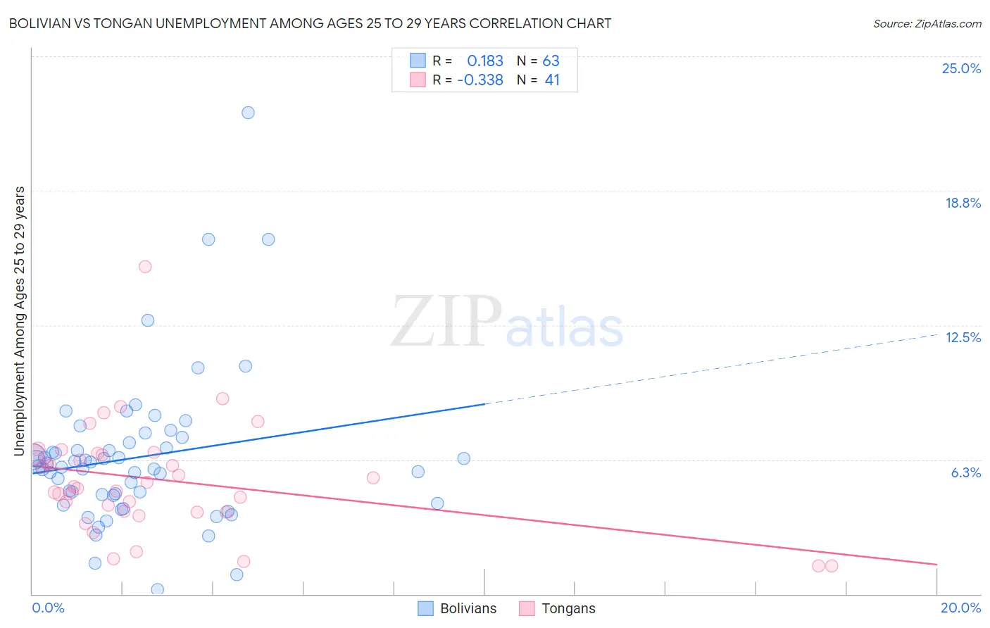 Bolivian vs Tongan Unemployment Among Ages 25 to 29 years