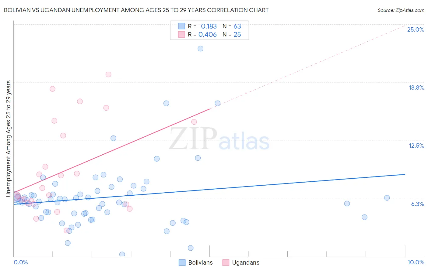 Bolivian vs Ugandan Unemployment Among Ages 25 to 29 years