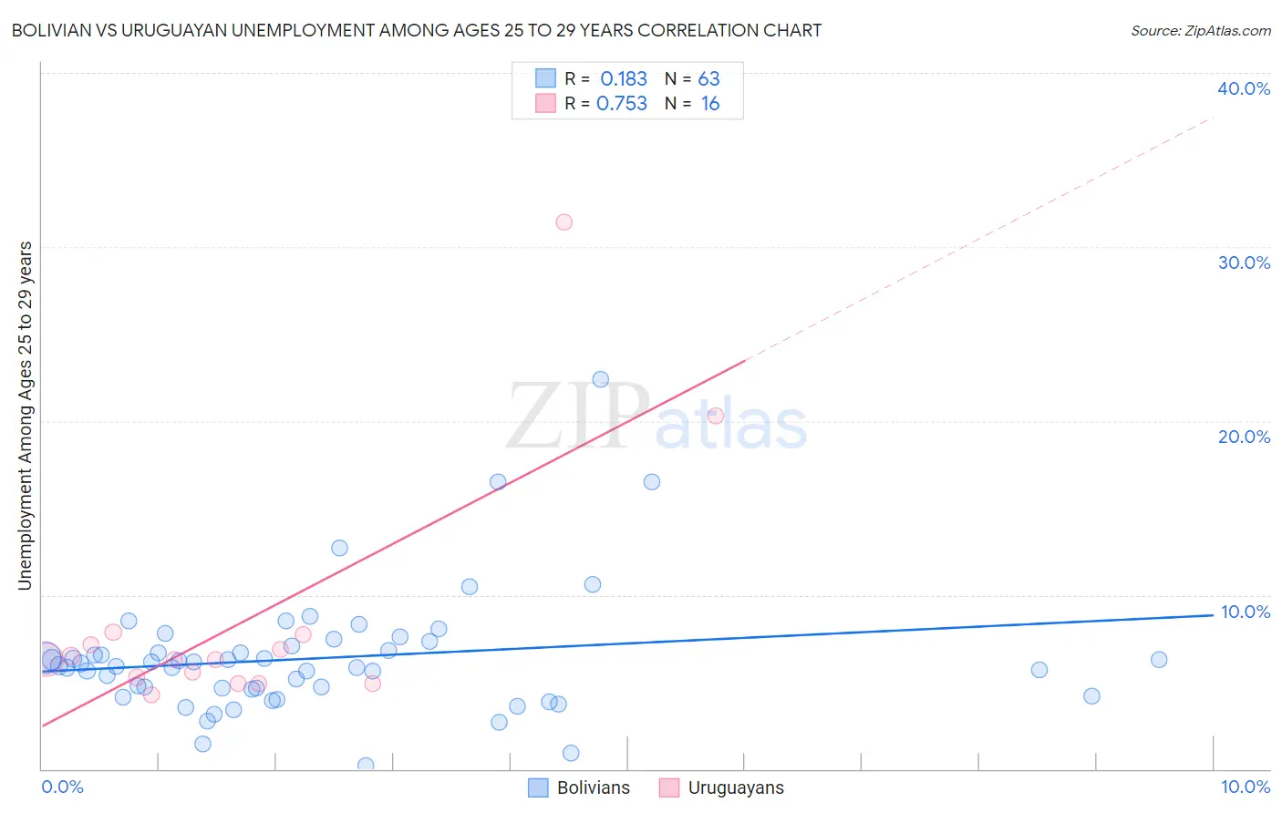Bolivian vs Uruguayan Unemployment Among Ages 25 to 29 years