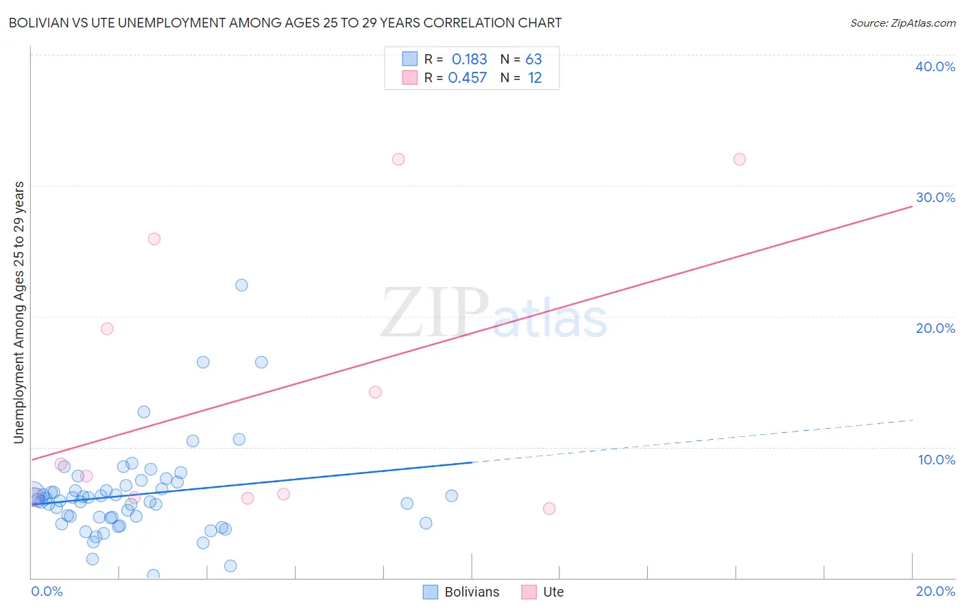 Bolivian vs Ute Unemployment Among Ages 25 to 29 years