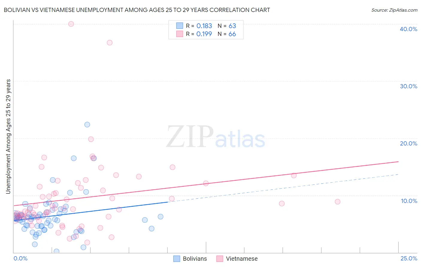 Bolivian vs Vietnamese Unemployment Among Ages 25 to 29 years