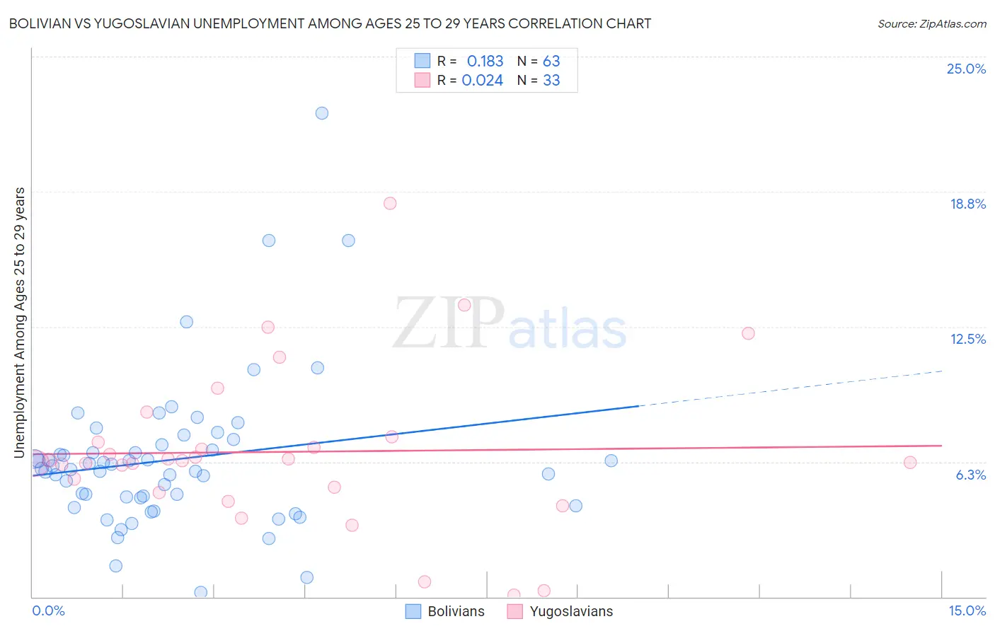 Bolivian vs Yugoslavian Unemployment Among Ages 25 to 29 years