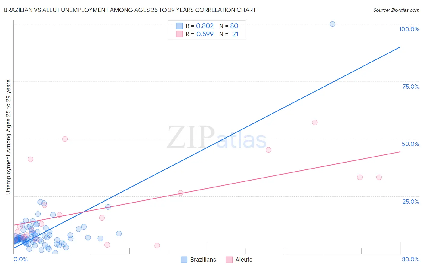Brazilian vs Aleut Unemployment Among Ages 25 to 29 years
