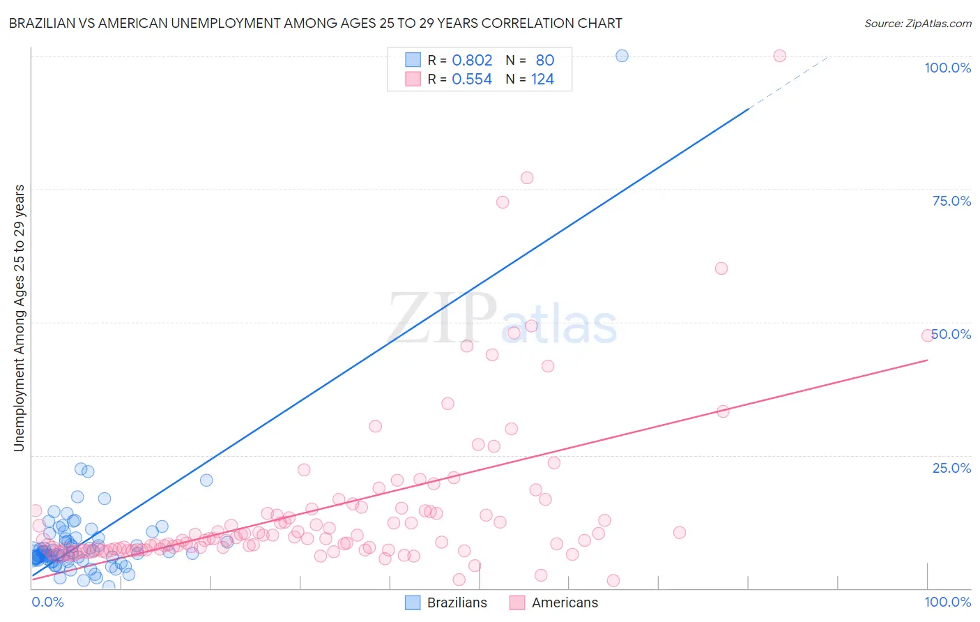 Brazilian vs American Unemployment Among Ages 25 to 29 years