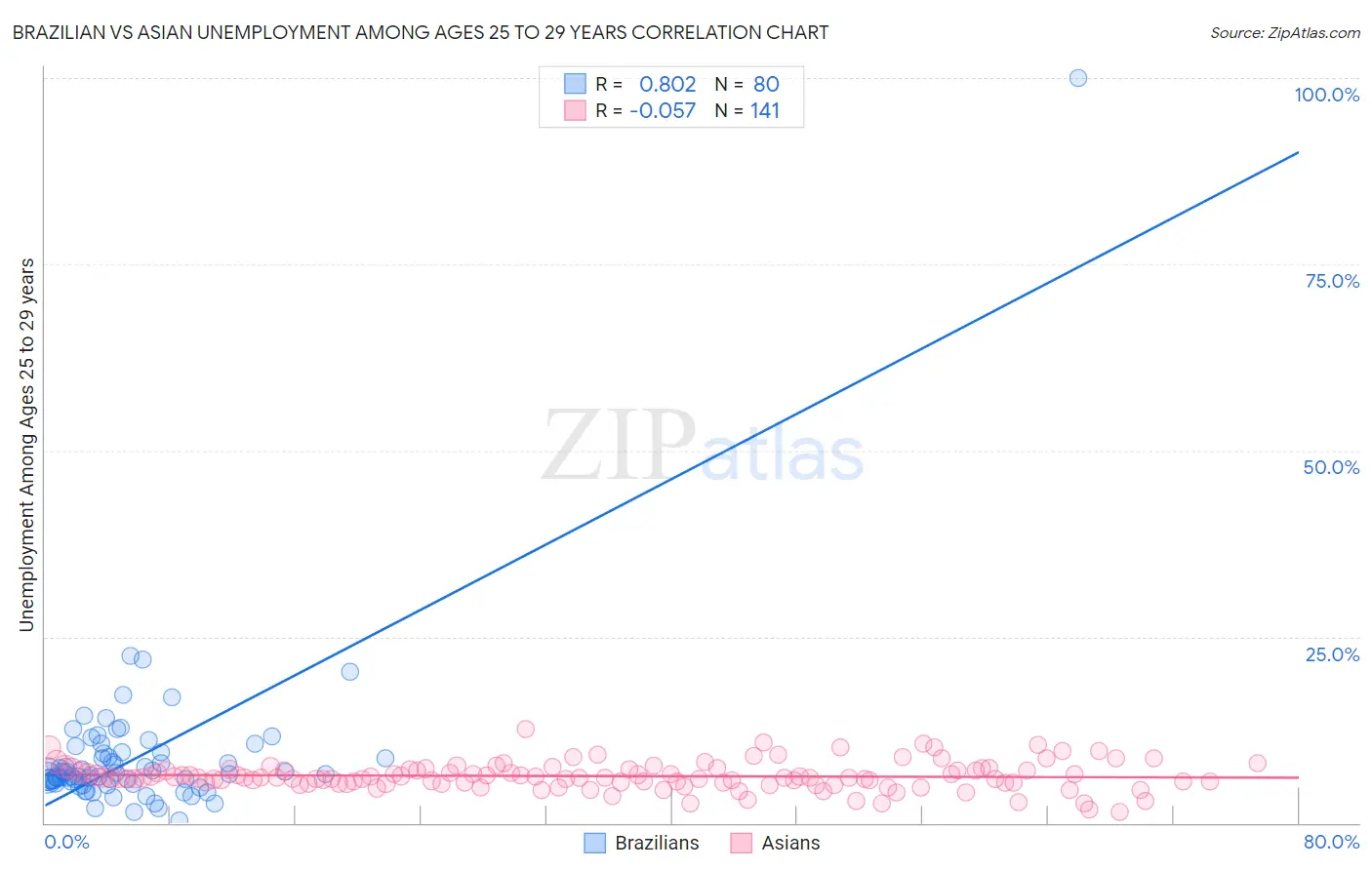 Brazilian vs Asian Unemployment Among Ages 25 to 29 years