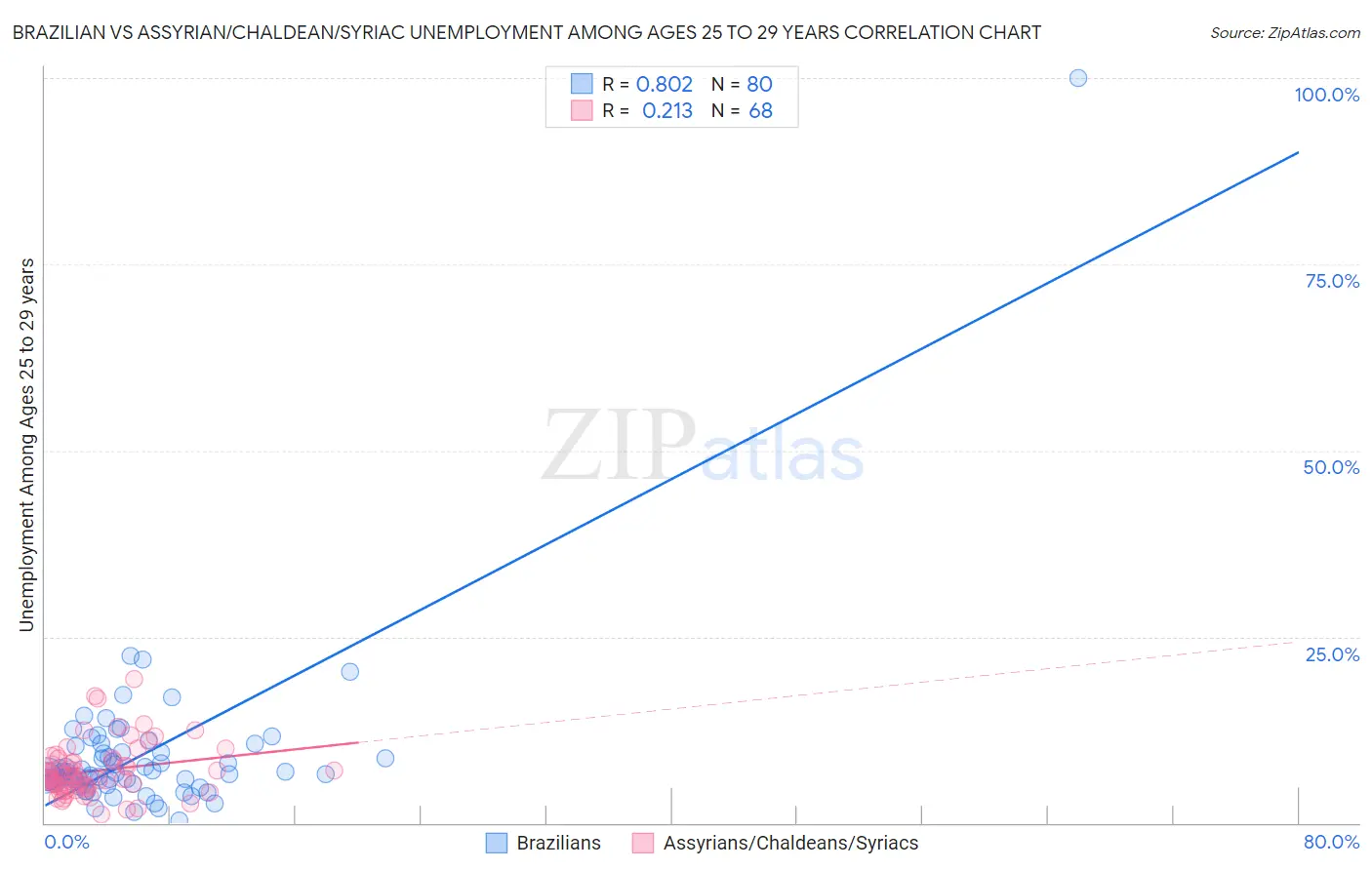 Brazilian vs Assyrian/Chaldean/Syriac Unemployment Among Ages 25 to 29 years
