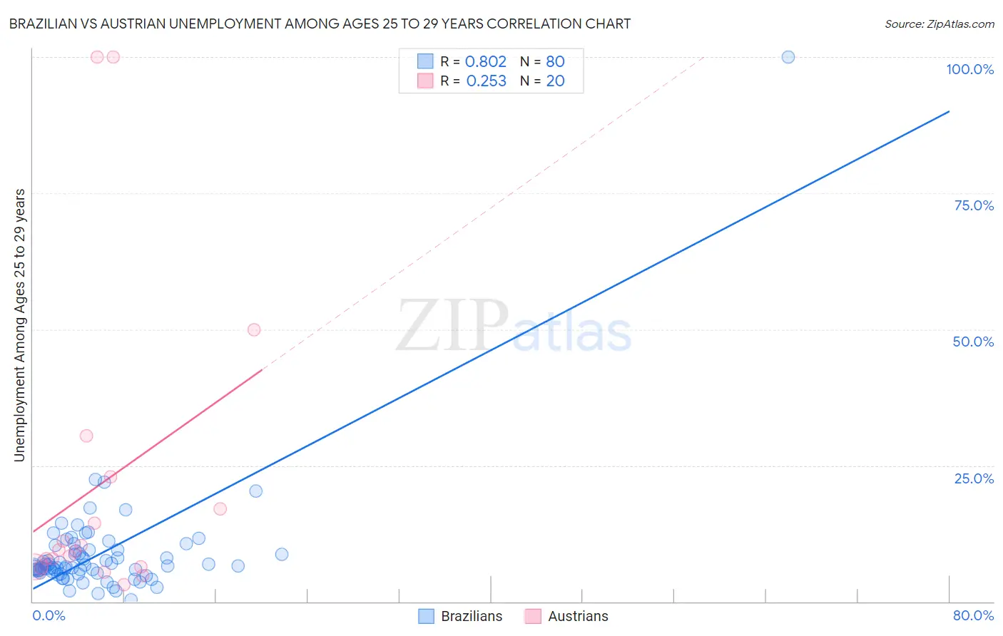Brazilian vs Austrian Unemployment Among Ages 25 to 29 years