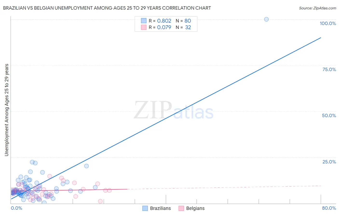 Brazilian vs Belgian Unemployment Among Ages 25 to 29 years