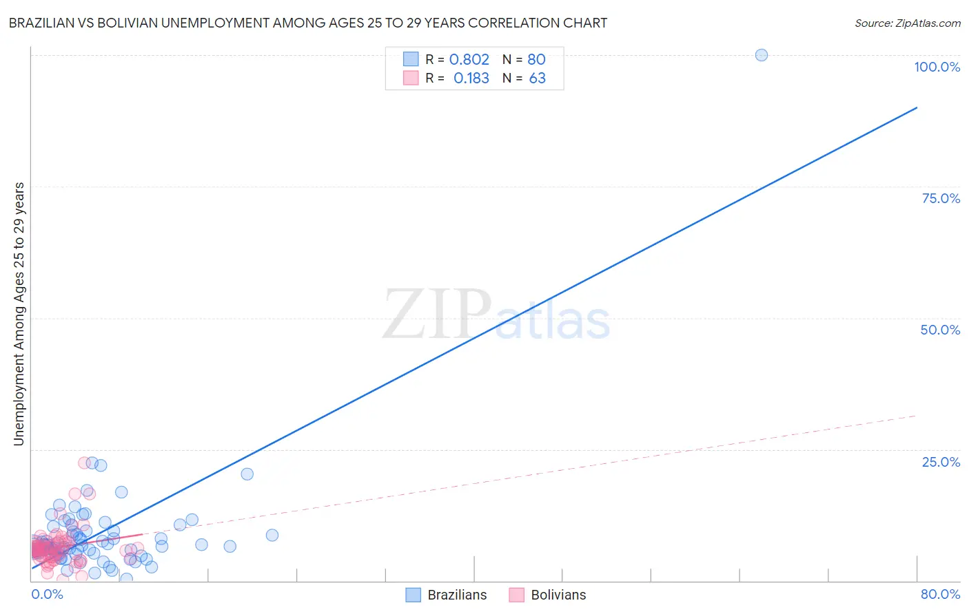 Brazilian vs Bolivian Unemployment Among Ages 25 to 29 years