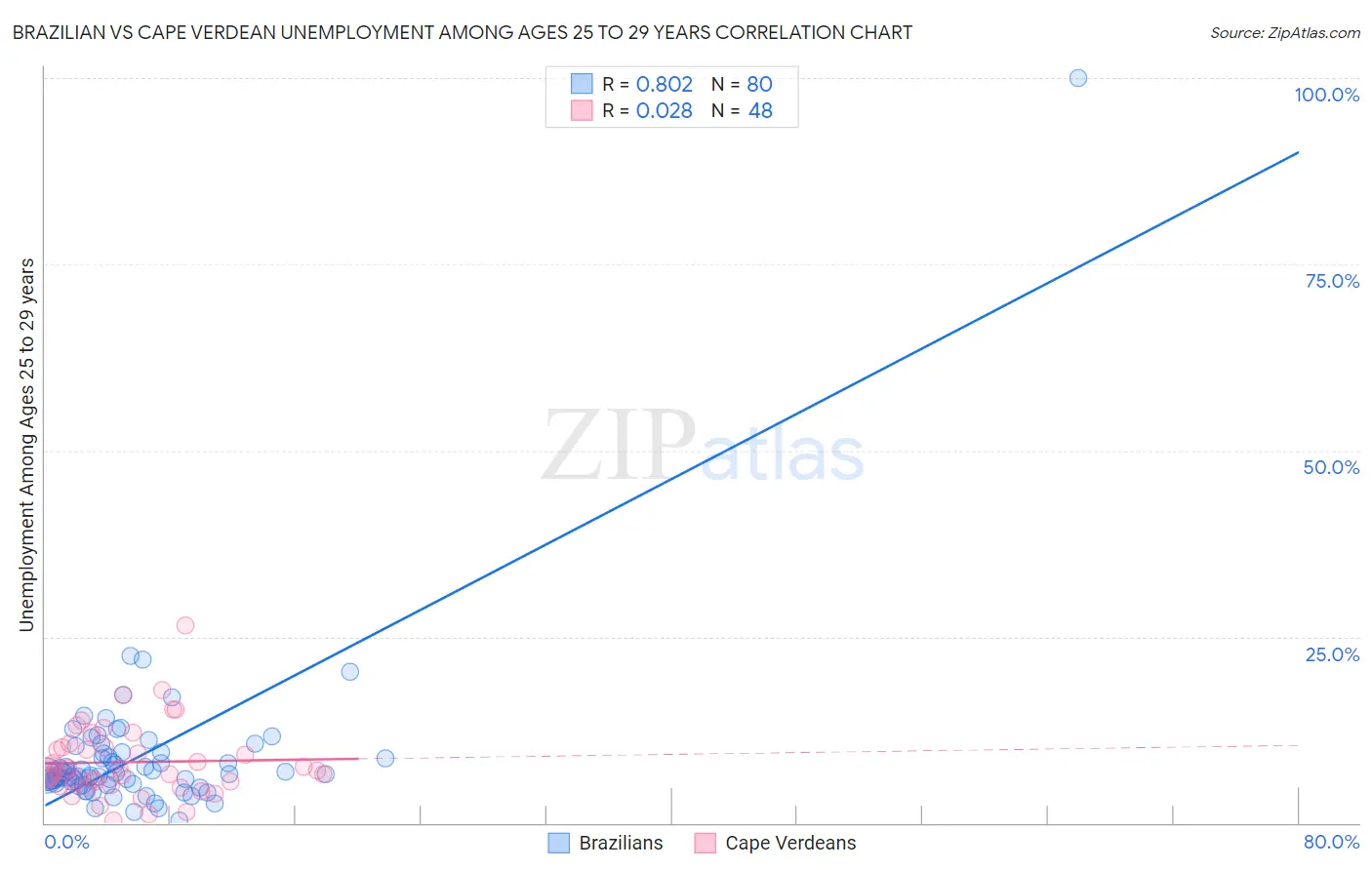 Brazilian vs Cape Verdean Unemployment Among Ages 25 to 29 years